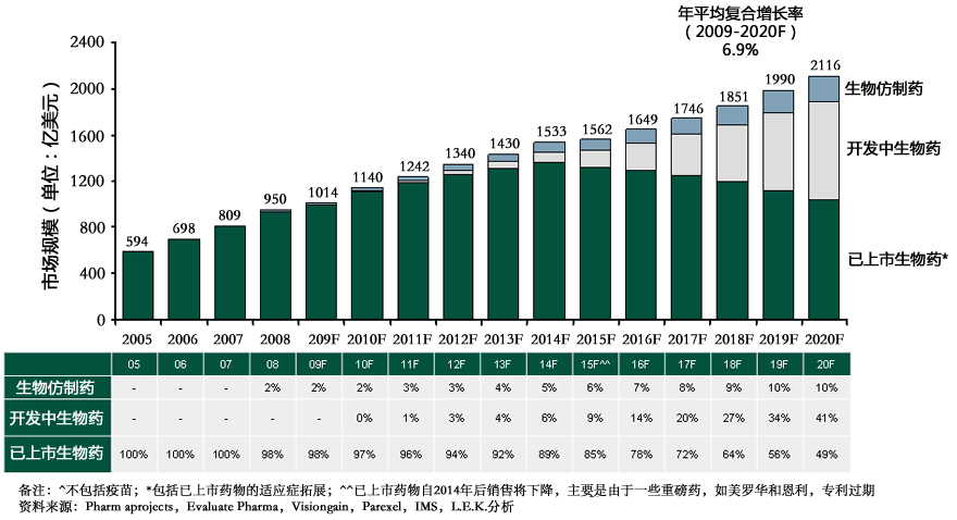  2005-2020年生物仿制药、开发中生物药、已上市生物药发展预测