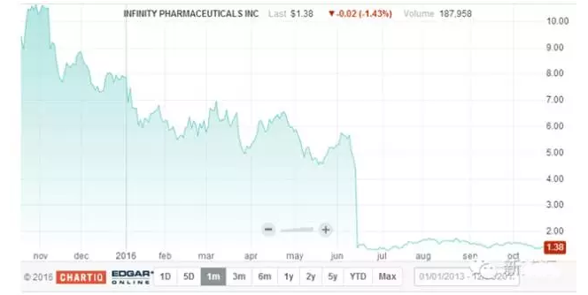 新药研发杂论之一：新药研发的成功率