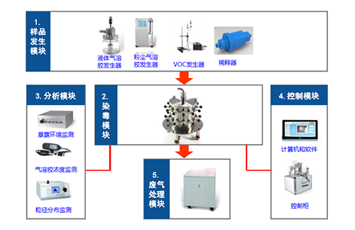 图2 小动物口鼻吸入暴露系统四大？ 