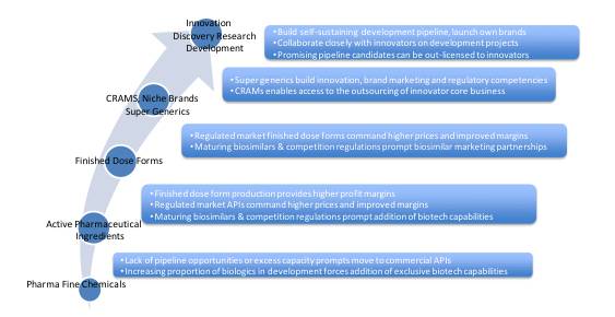 全球仿制药、生物类似药和原料药生产商展望：趋势、机遇与挑战