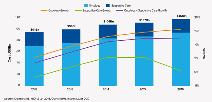 2017年全球肿瘤治疗趋势：肿瘤治疗越治越贵？