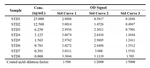 表1：案例一中调节固相化抗体浓度后对方法表现的影响