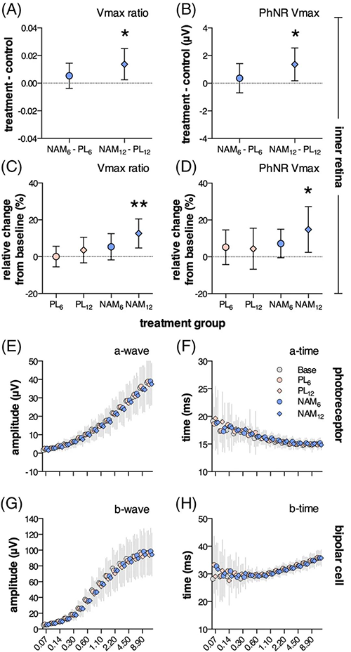 NAM干预后第12周，视网膜内部功能显着改善