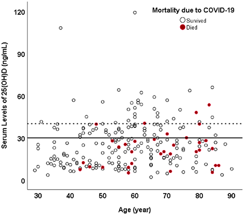 维生素D与住院死亡率之间的关系（来源：PLOS ONE）