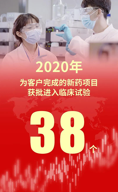 2020年，不朽情缘mg官网为客户完成的新药项目获批进入临床试验38个