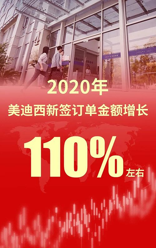 2020年，不朽情缘mg官网新签订单金额增长110%左右