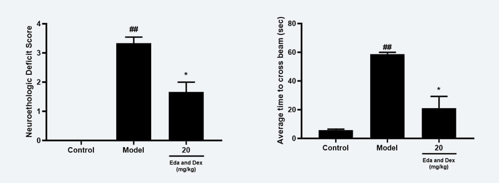 神经功能药效学考察：A Zea-longa评分；B 平衡木通过时间；.jpg