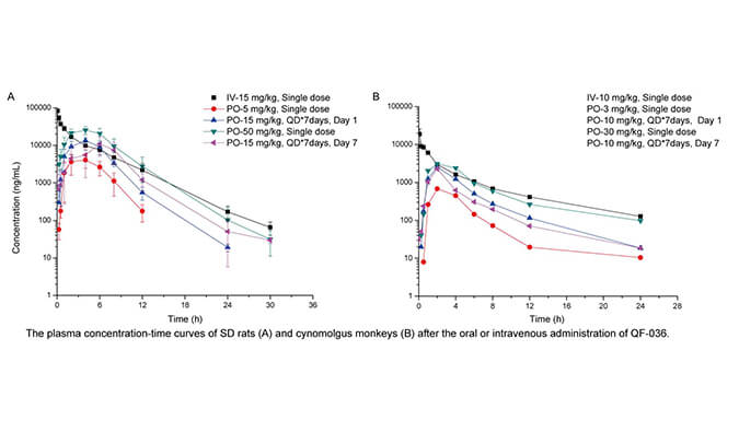 QF-036是一种高效的HIV-1抑制剂，具有良好的和药代动力学特性，PK研究通过不朽情缘mg官网进行