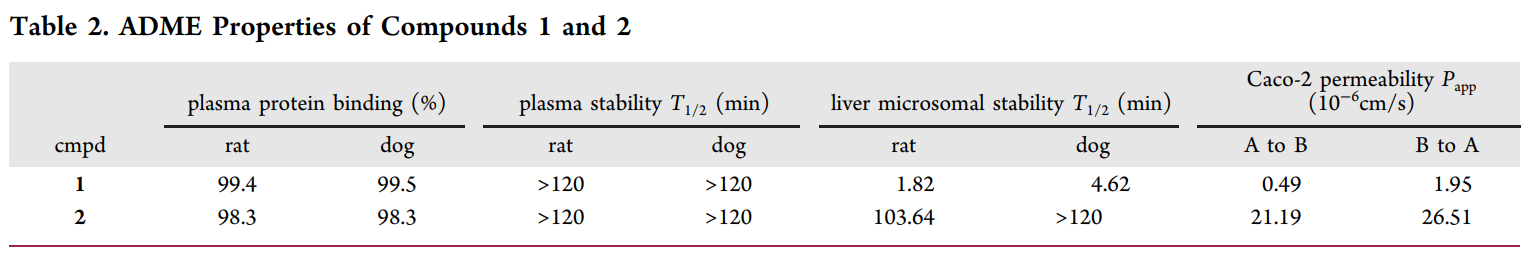 研究人员设计并合成了一种光笼PI3K抑制剂1，它可以通过紫外线照射激活，释放出高效PI3K抑制剂2。化合物1和2的ADME研究通过不朽情缘mg官网进行