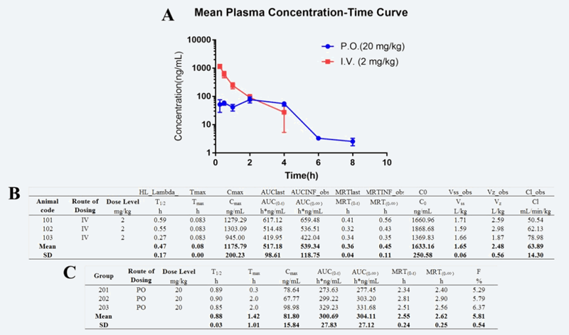 研究人员设计合成STAT3和HDAC双通路抑制剂用于治疗实体肿瘤，PK实验通过不朽情缘mg官网进行