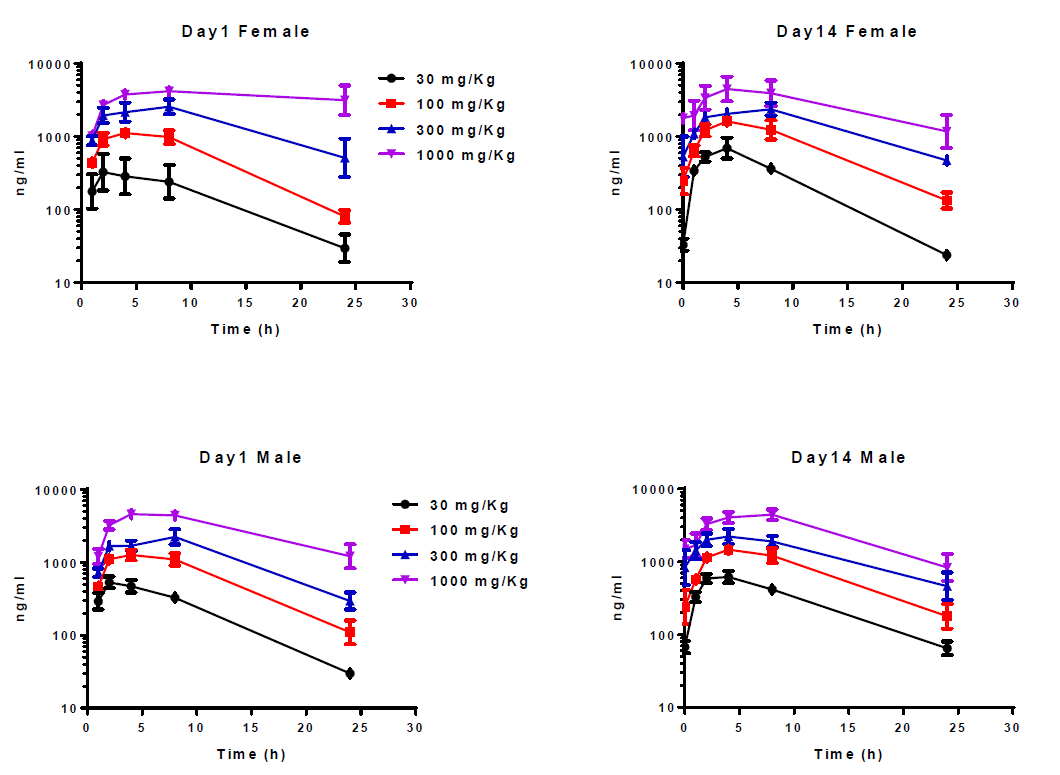 开发具有口服活性的高度选择性卵泡刺激激素受体激动剂，且进行临床前研究。其中对大鼠和狗的毒理学评估通过不朽情缘mg官网进行