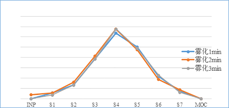 吸入制剂（新药，纳米抗体）-雾化时间的选择--微细粒子剂量