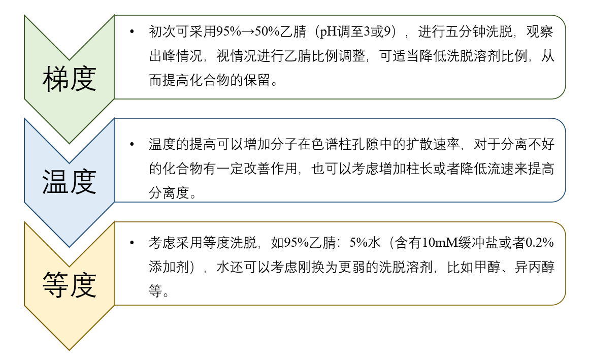 图4：HILIC模式未知化合物方法开发一般思路.png