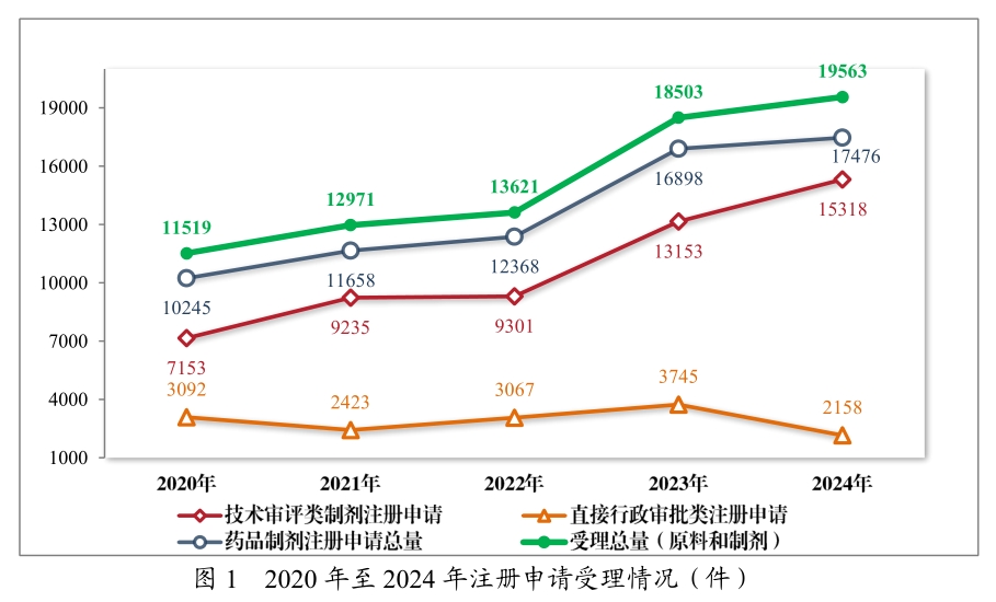 从《2024年度药品审评报告》，看中国创新药发展趋势与机遇