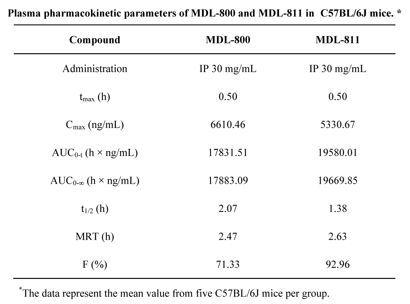 SIRT6变构激活剂在结直肠癌中发挥治疗作用，本研究中PK实验通过不朽情缘mg官网进行