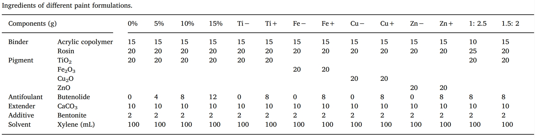 丁烯酸内酯是一种很有前景的天然防污产品，本研究中纯度>99%的丁烯酸内酯通过不朽情缘mg官网合成