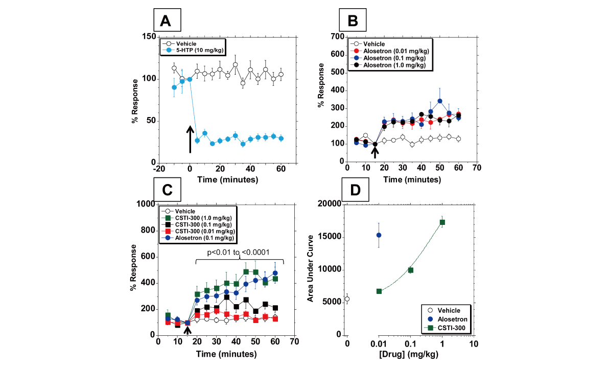 新型5-HT3受体配体有望用于治疗神经精神疾病和胃肠道疾。狙芯恐幸├硪┬аа芯客ü恍嗲樵祄g官网进行