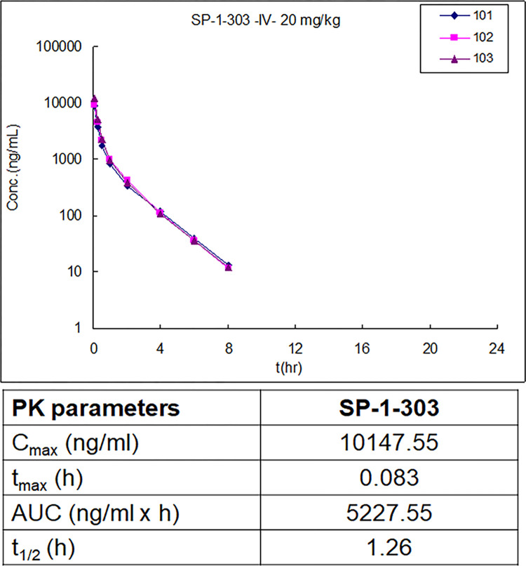 双靶向HDAC抑制剂和ATM激活剂SP-1-303抑制雌激素受体阳性乳腺癌细胞生长，本研究中PK实验通过不朽情缘mg官网进行