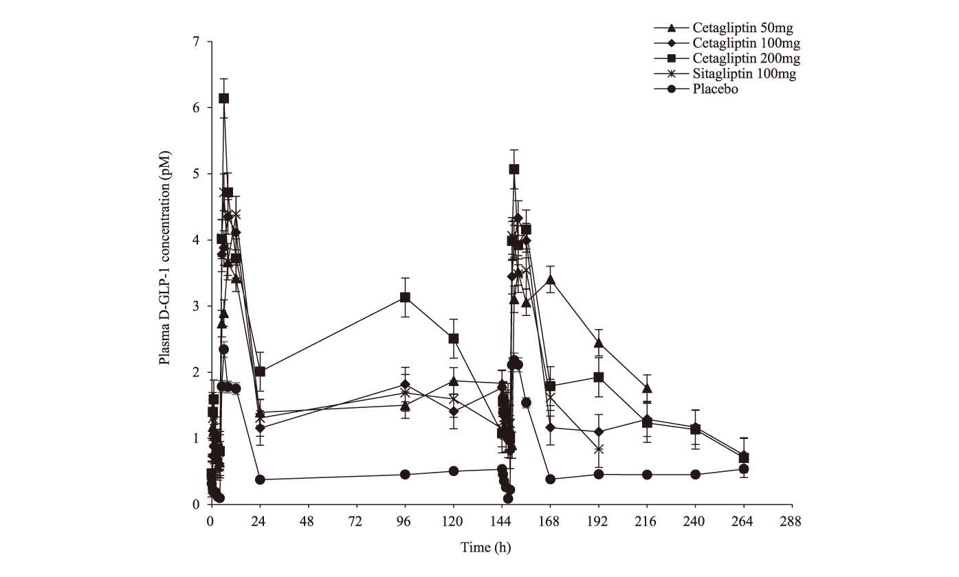 Cetagliptin通过抑制DPP-4/增加GLP-1降低血糖，可用于治疗2型糖尿。狙芯恐蠫LP-1检测通过不朽情缘mg官网进行